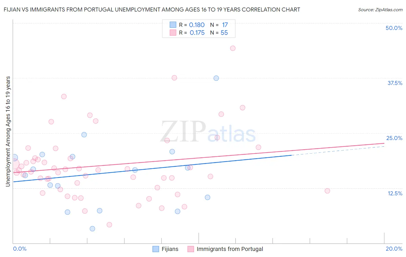 Fijian vs Immigrants from Portugal Unemployment Among Ages 16 to 19 years