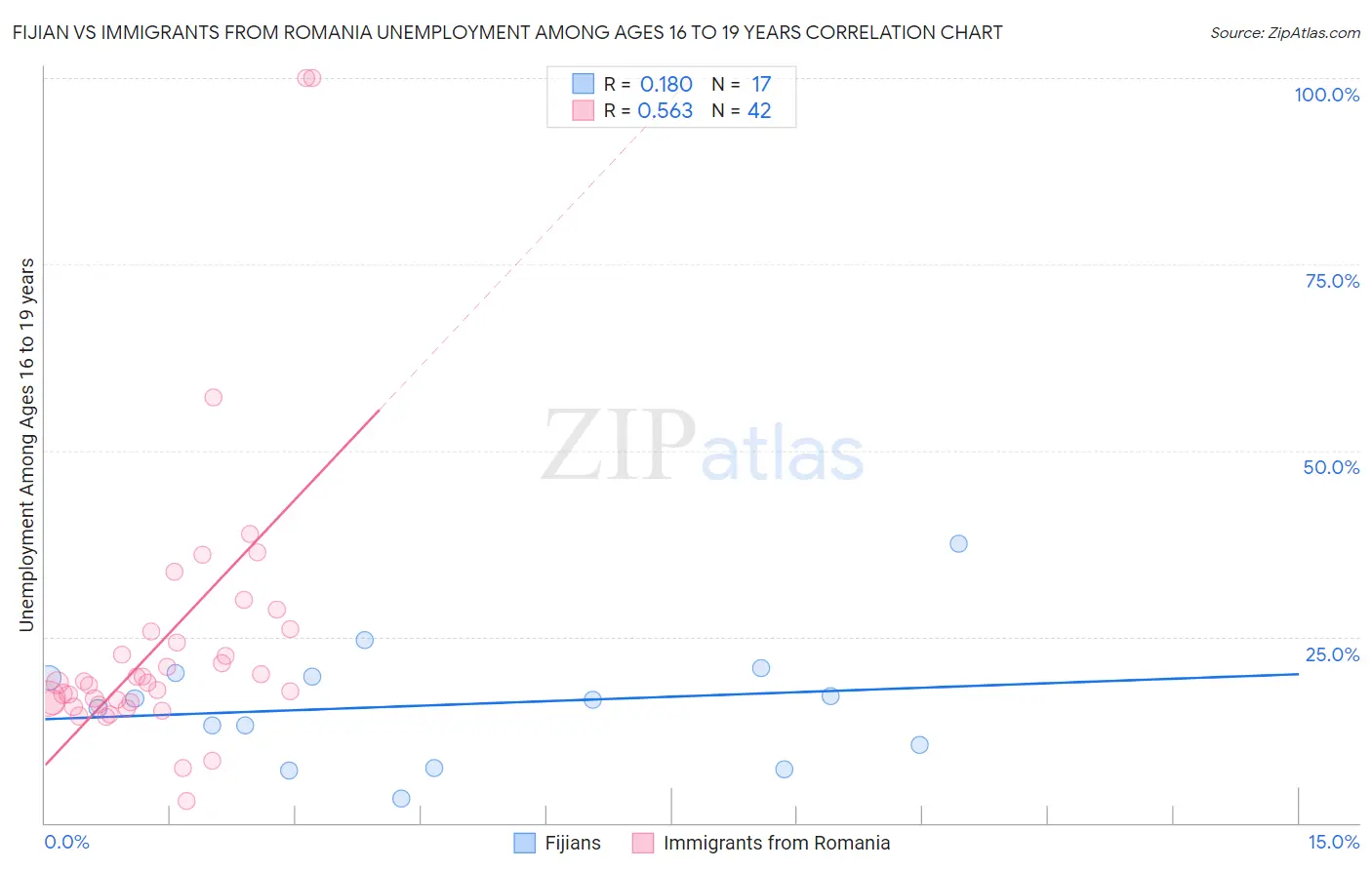 Fijian vs Immigrants from Romania Unemployment Among Ages 16 to 19 years