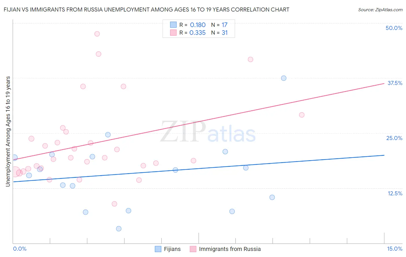Fijian vs Immigrants from Russia Unemployment Among Ages 16 to 19 years