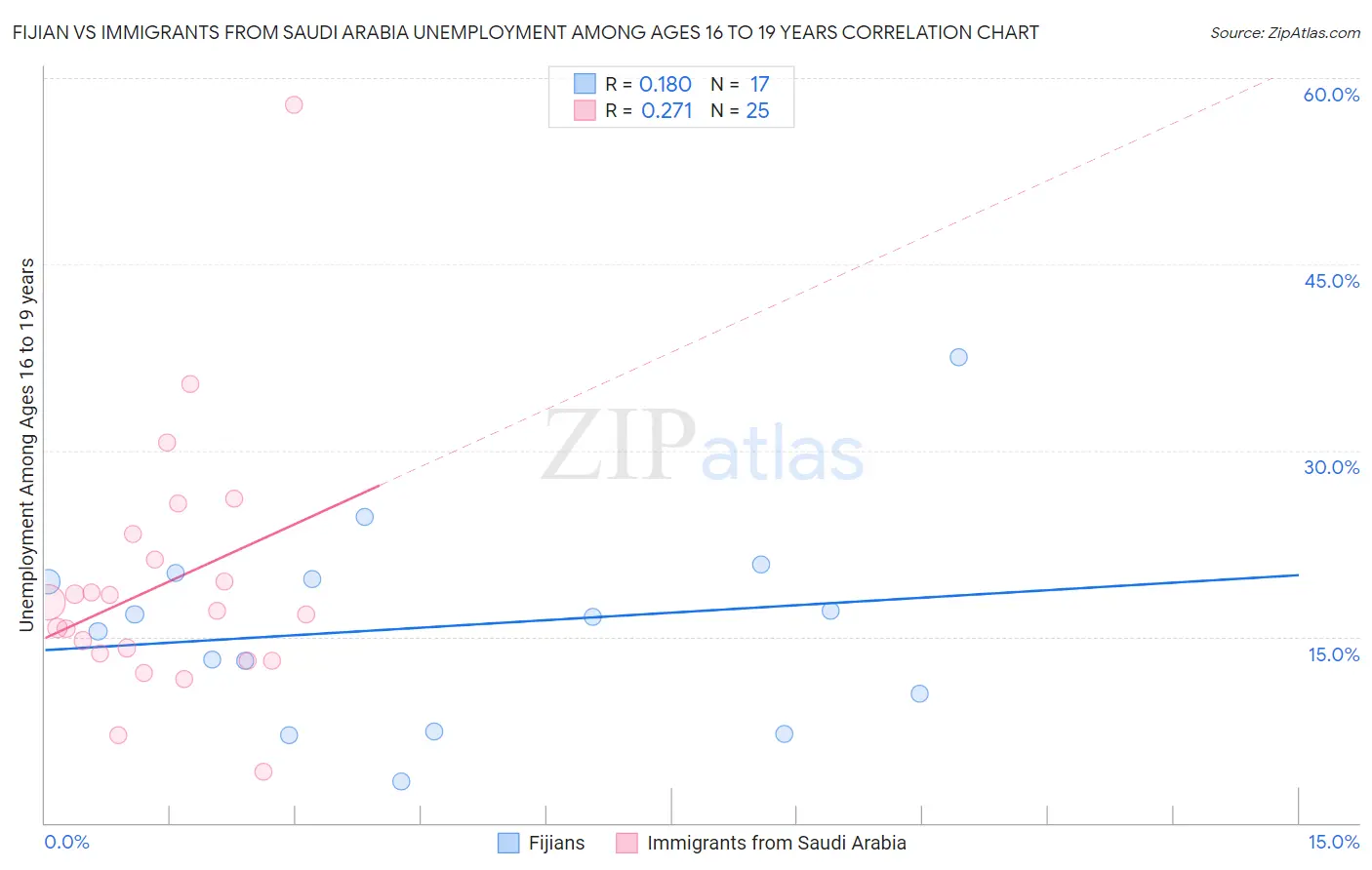 Fijian vs Immigrants from Saudi Arabia Unemployment Among Ages 16 to 19 years