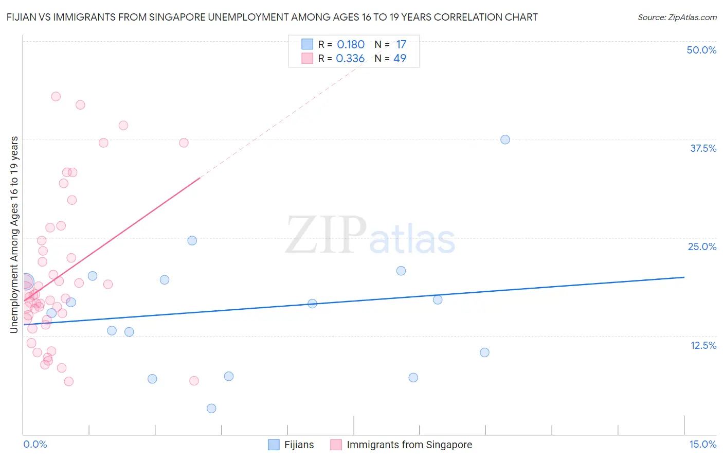 Fijian vs Immigrants from Singapore Unemployment Among Ages 16 to 19 years