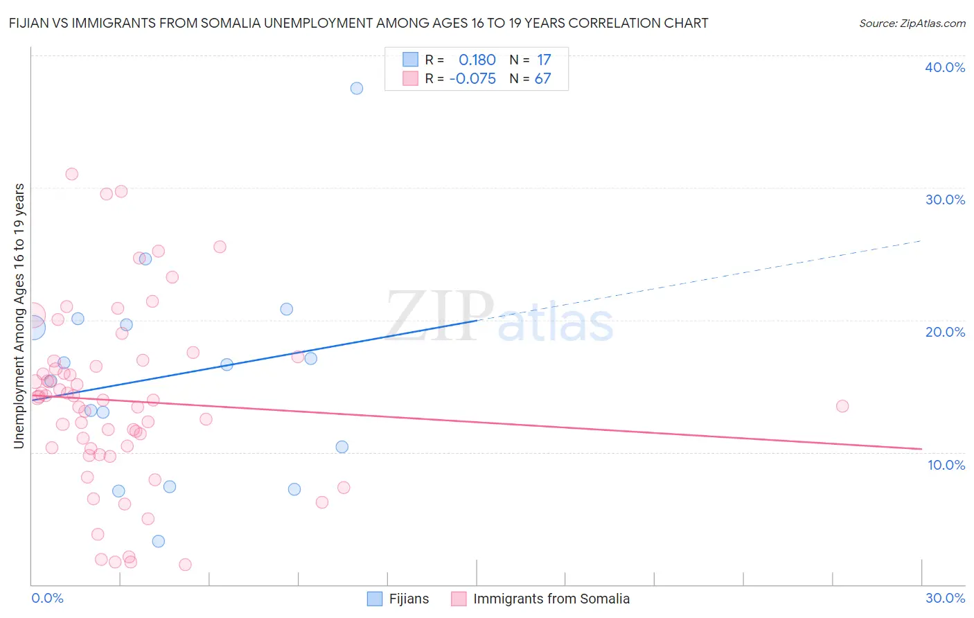Fijian vs Immigrants from Somalia Unemployment Among Ages 16 to 19 years