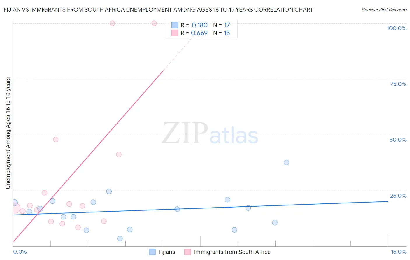 Fijian vs Immigrants from South Africa Unemployment Among Ages 16 to 19 years