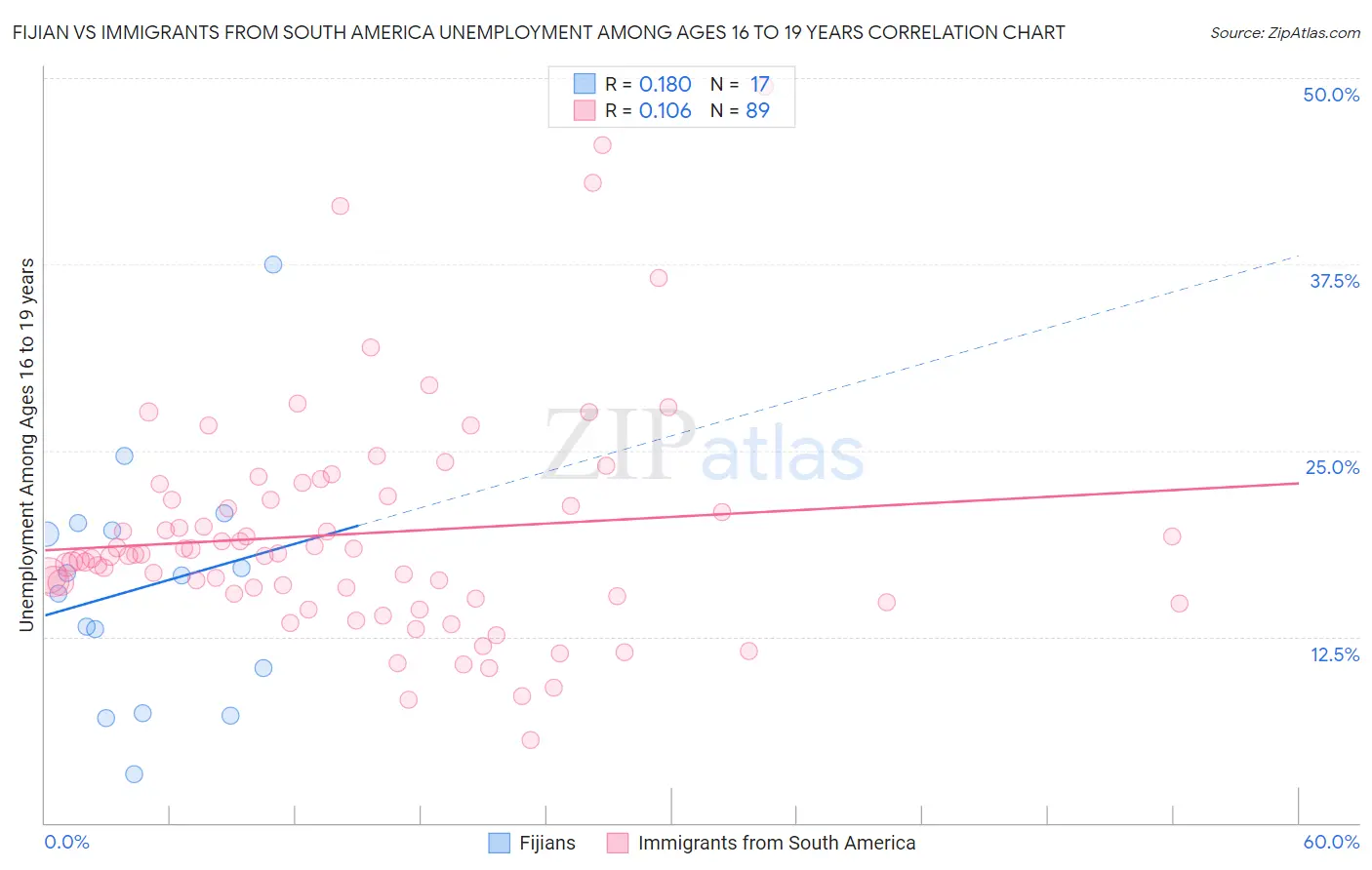 Fijian vs Immigrants from South America Unemployment Among Ages 16 to 19 years