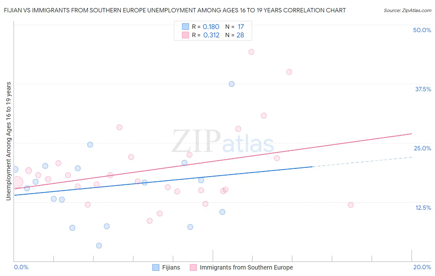 Fijian vs Immigrants from Southern Europe Unemployment Among Ages 16 to 19 years