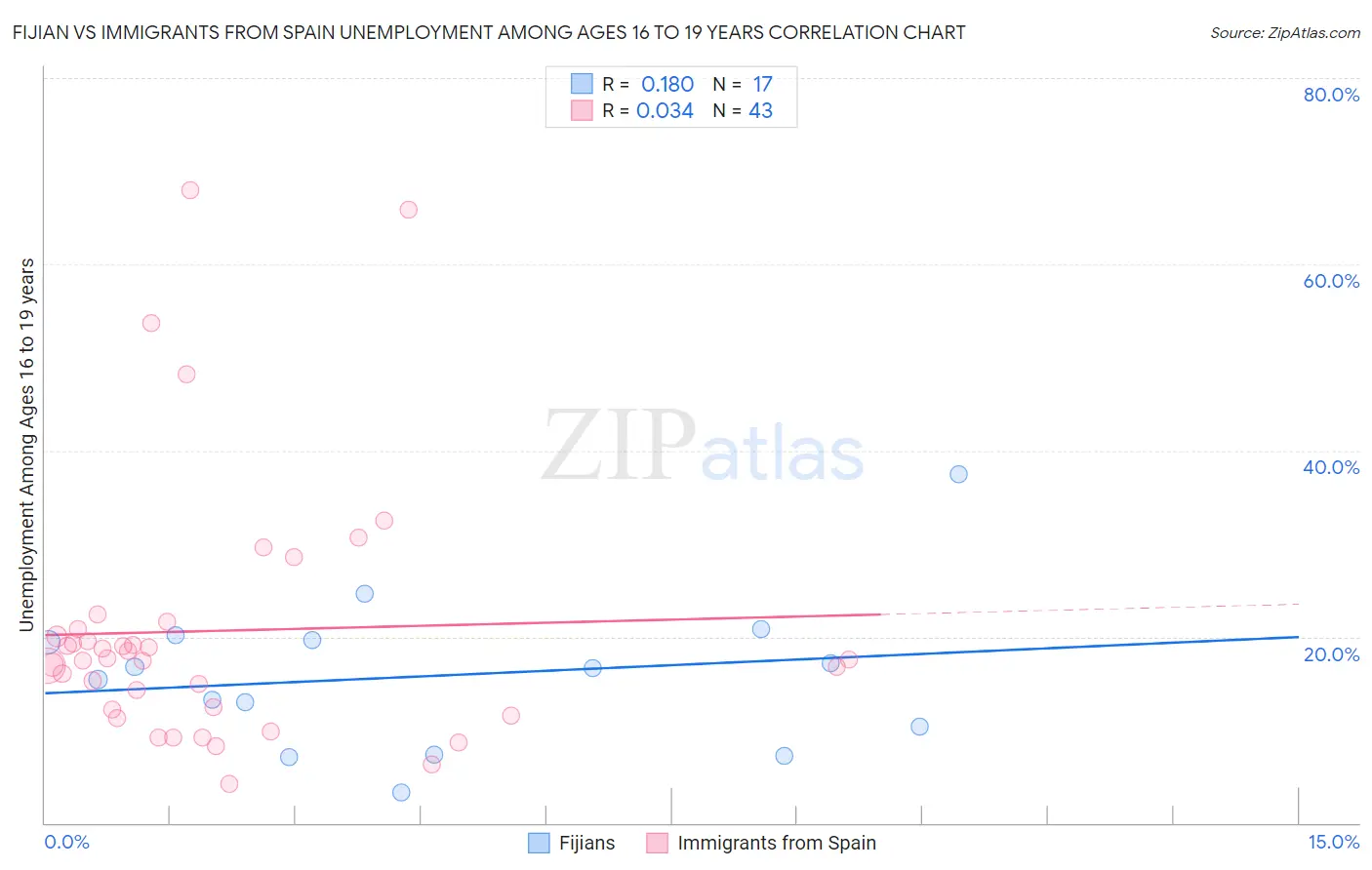 Fijian vs Immigrants from Spain Unemployment Among Ages 16 to 19 years