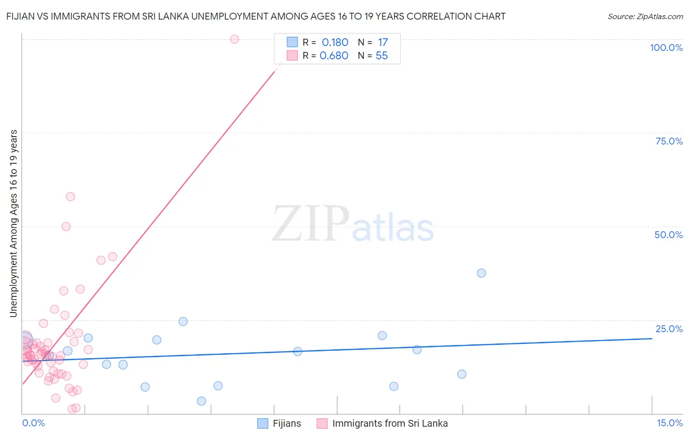 Fijian vs Immigrants from Sri Lanka Unemployment Among Ages 16 to 19 years