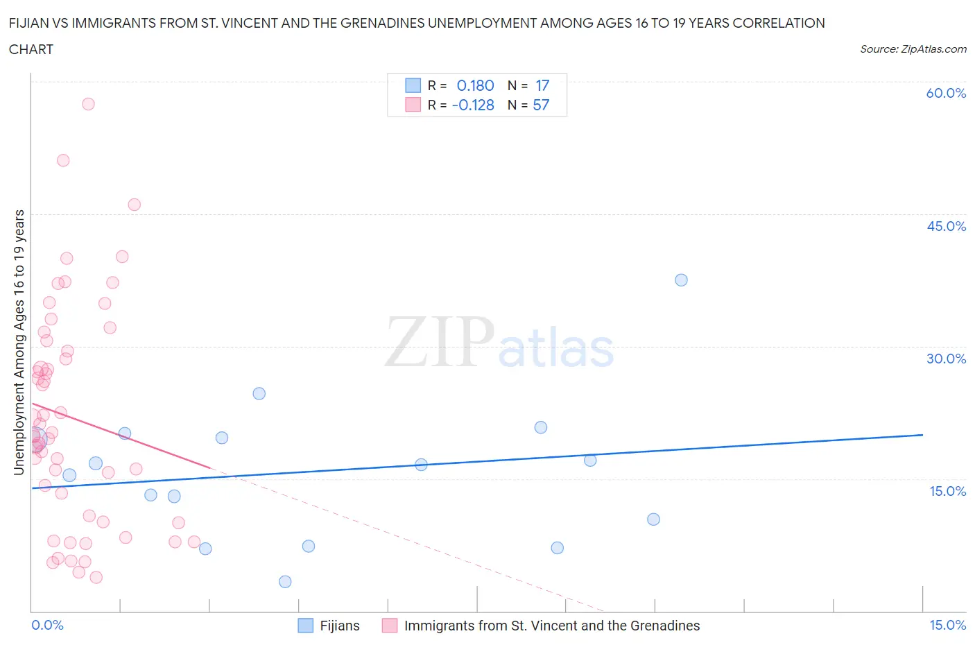 Fijian vs Immigrants from St. Vincent and the Grenadines Unemployment Among Ages 16 to 19 years