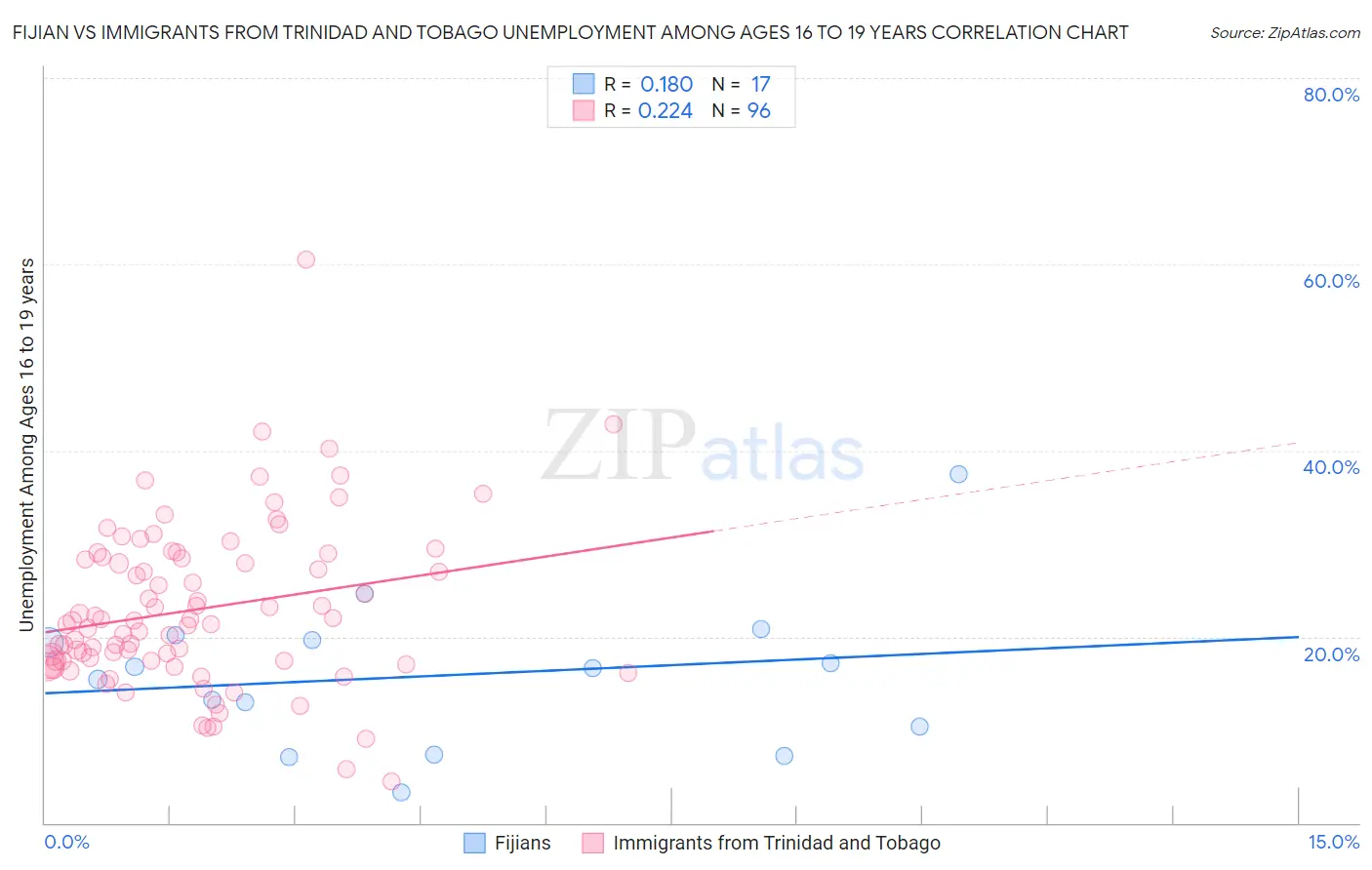 Fijian vs Immigrants from Trinidad and Tobago Unemployment Among Ages 16 to 19 years