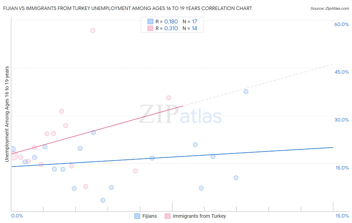 Fijian vs Immigrants from Turkey Unemployment Among Ages 16 to 19 years