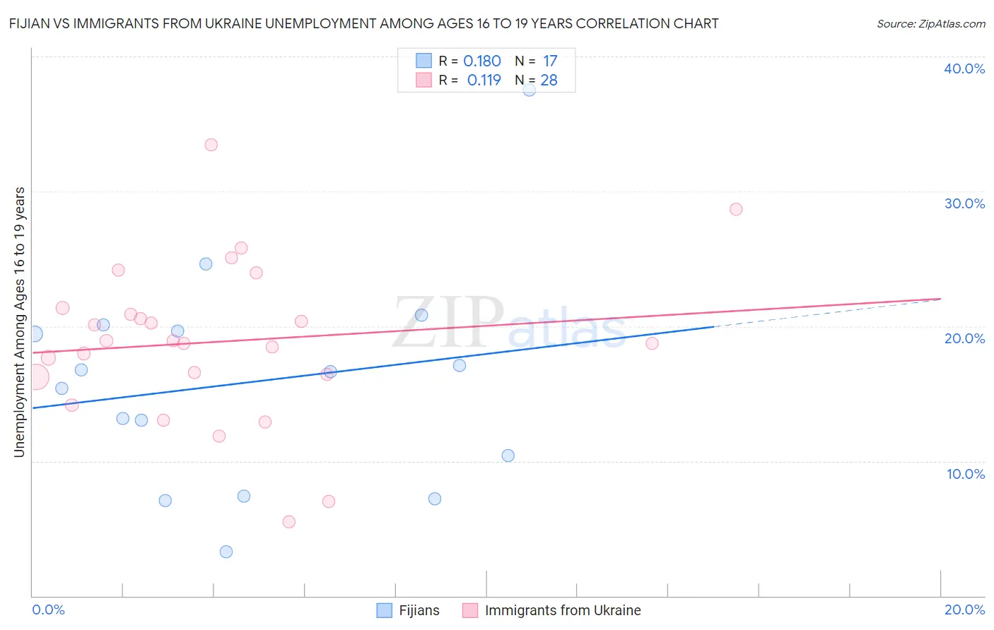 Fijian vs Immigrants from Ukraine Unemployment Among Ages 16 to 19 years