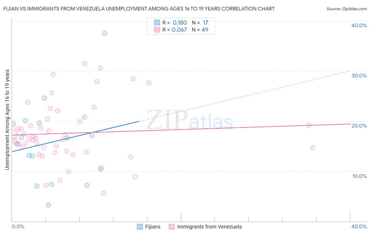 Fijian vs Immigrants from Venezuela Unemployment Among Ages 16 to 19 years