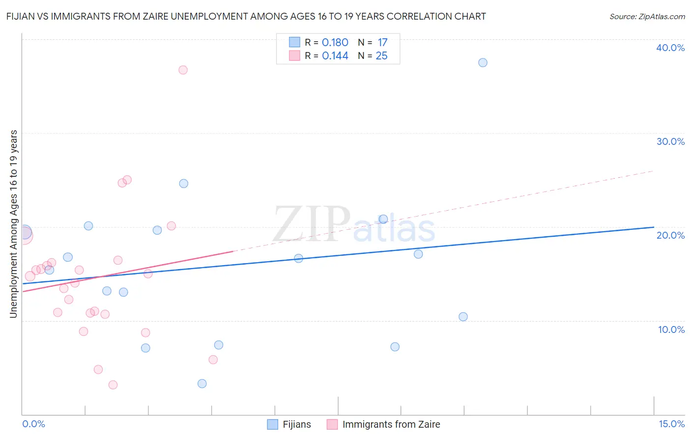 Fijian vs Immigrants from Zaire Unemployment Among Ages 16 to 19 years