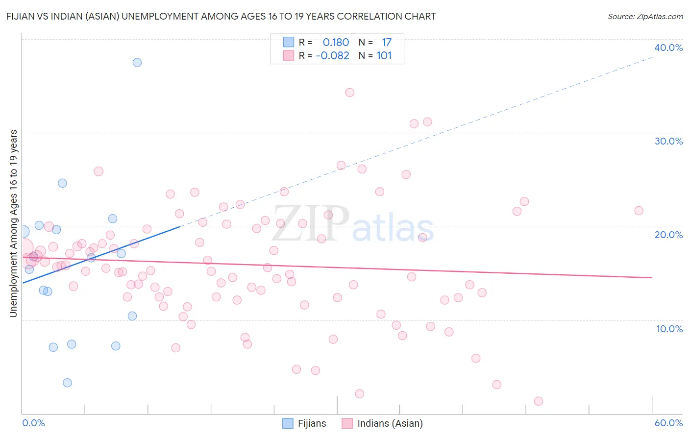 Fijian vs Indian (Asian) Unemployment Among Ages 16 to 19 years