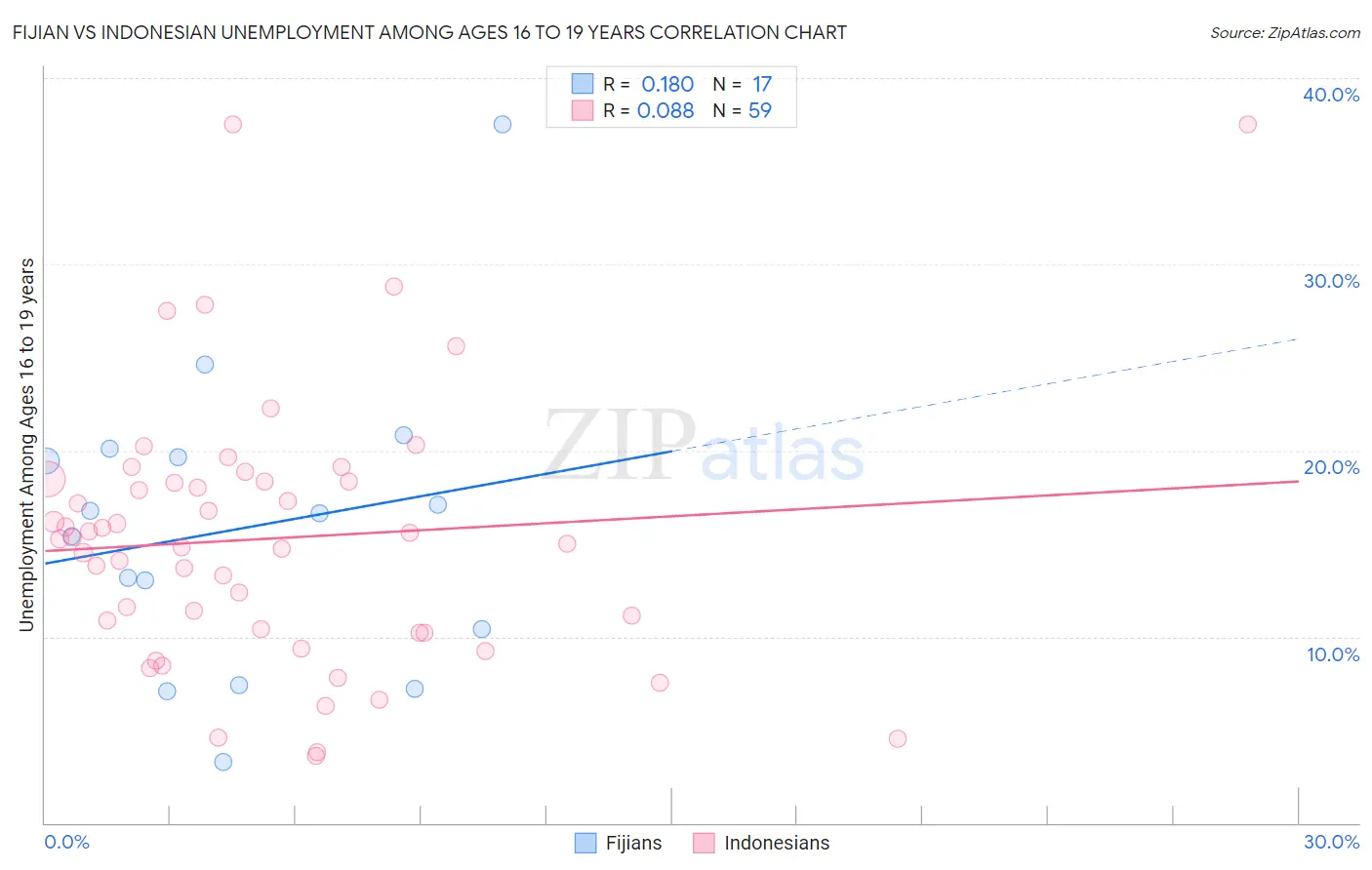 Fijian vs Indonesian Unemployment Among Ages 16 to 19 years