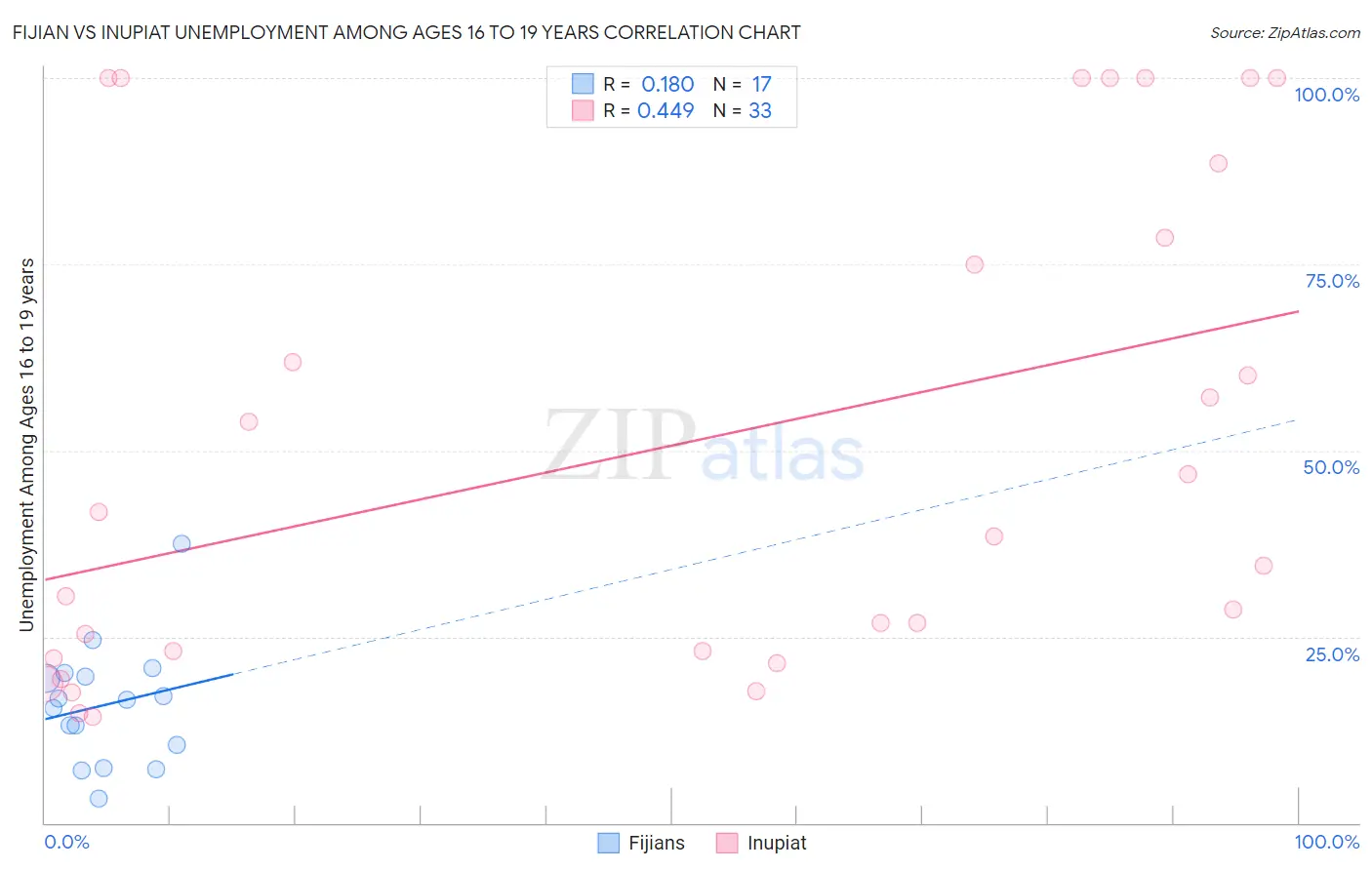 Fijian vs Inupiat Unemployment Among Ages 16 to 19 years
