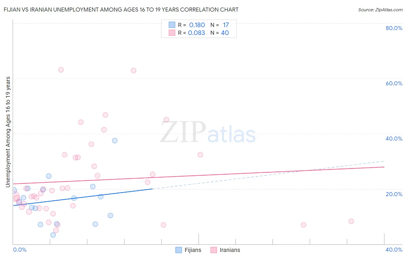Fijian vs Iranian Unemployment Among Ages 16 to 19 years