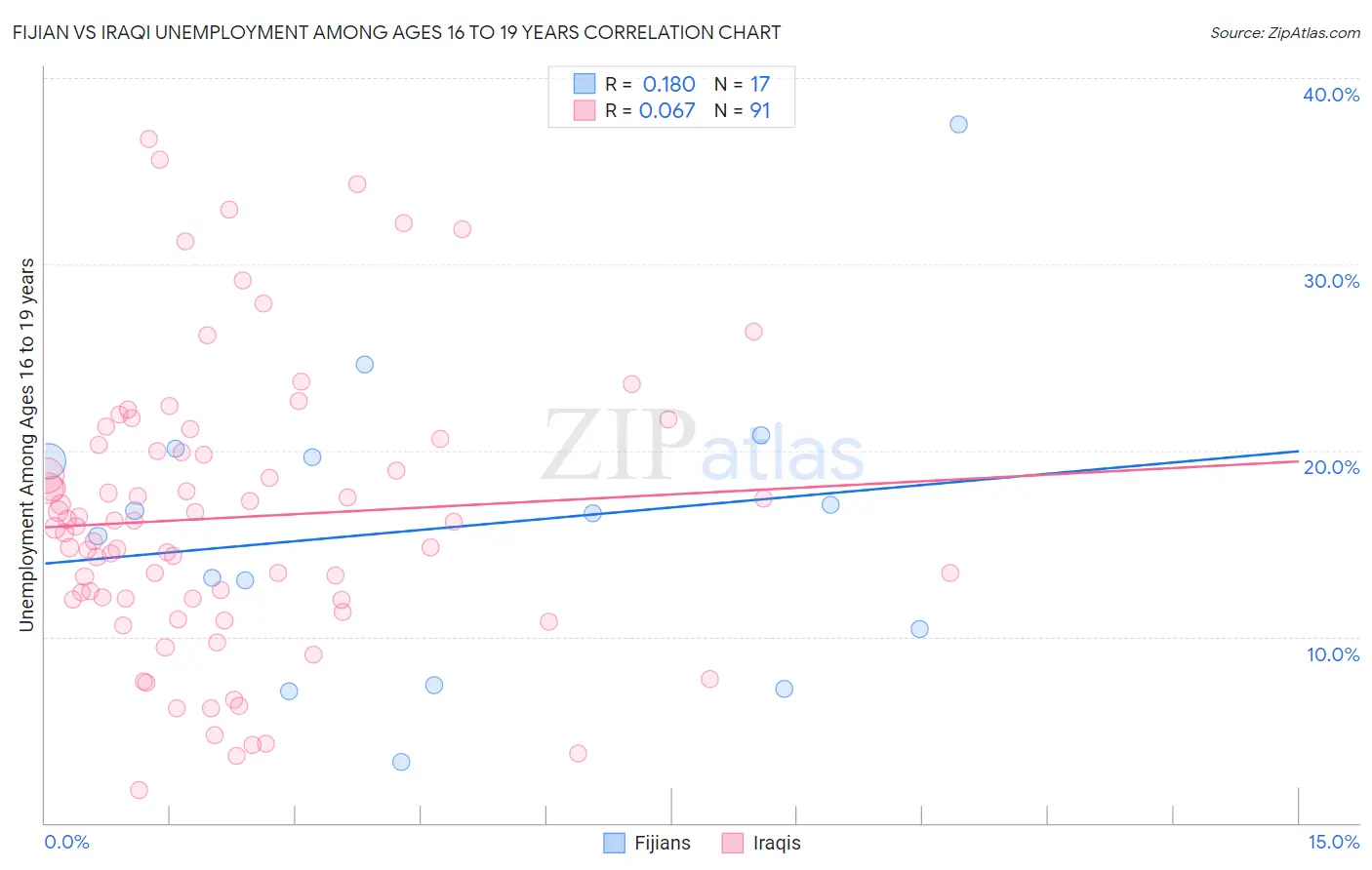 Fijian vs Iraqi Unemployment Among Ages 16 to 19 years