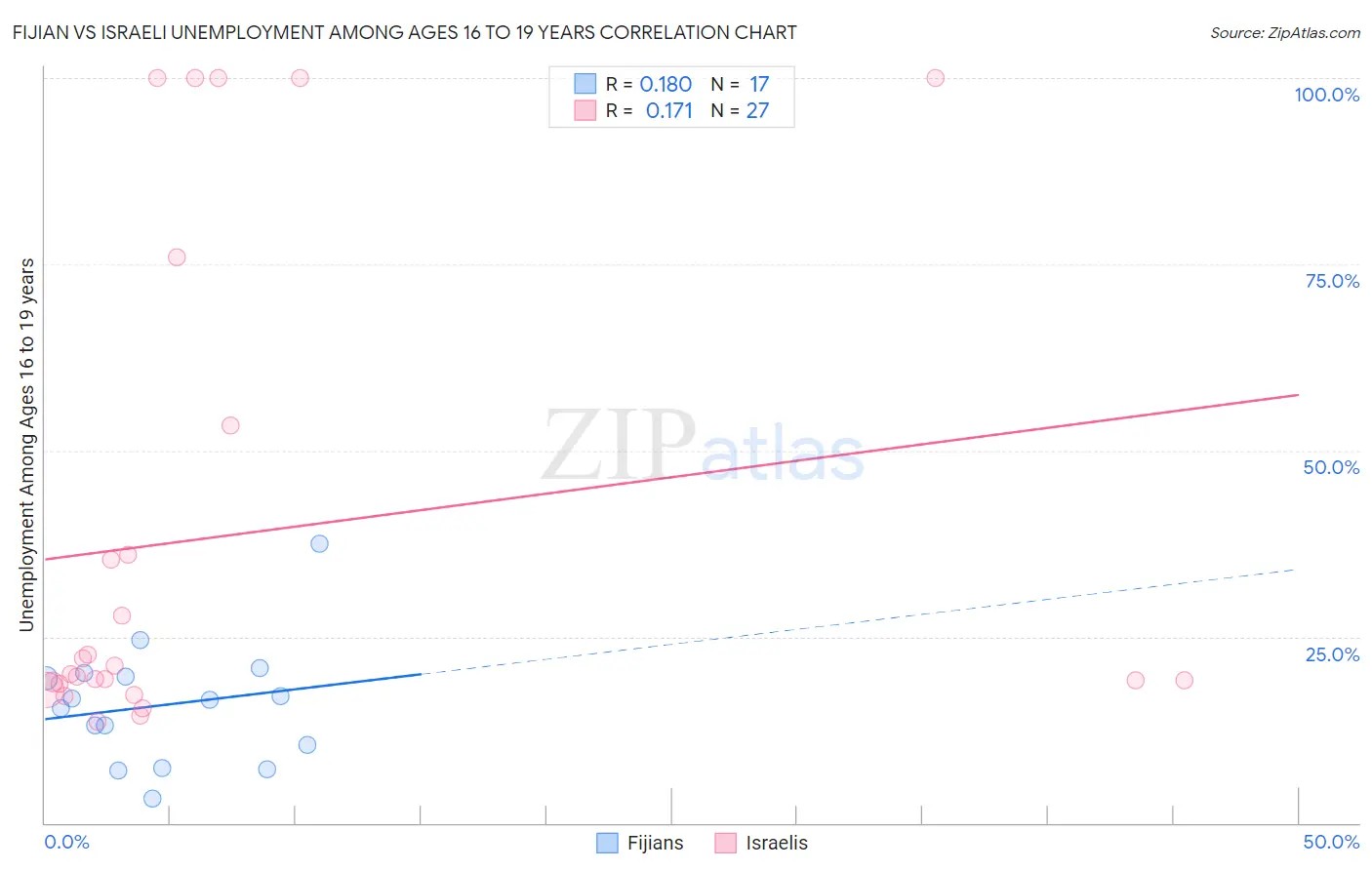 Fijian vs Israeli Unemployment Among Ages 16 to 19 years