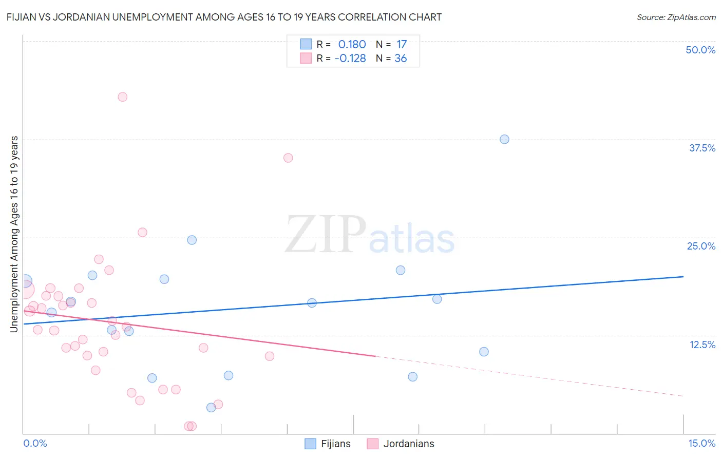 Fijian vs Jordanian Unemployment Among Ages 16 to 19 years