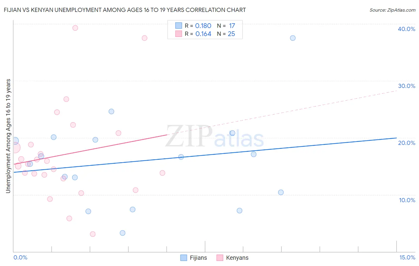 Fijian vs Kenyan Unemployment Among Ages 16 to 19 years