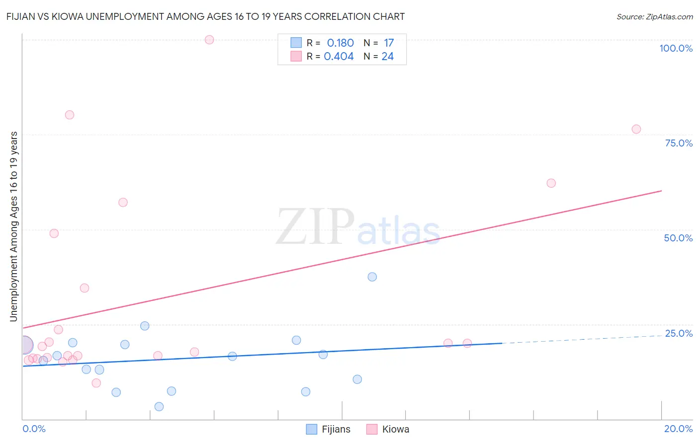 Fijian vs Kiowa Unemployment Among Ages 16 to 19 years