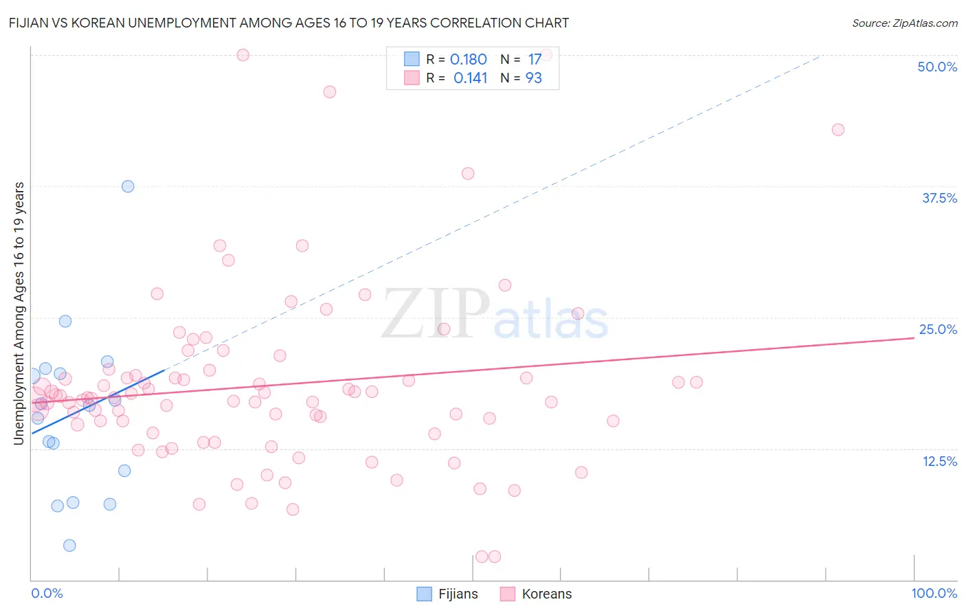 Fijian vs Korean Unemployment Among Ages 16 to 19 years