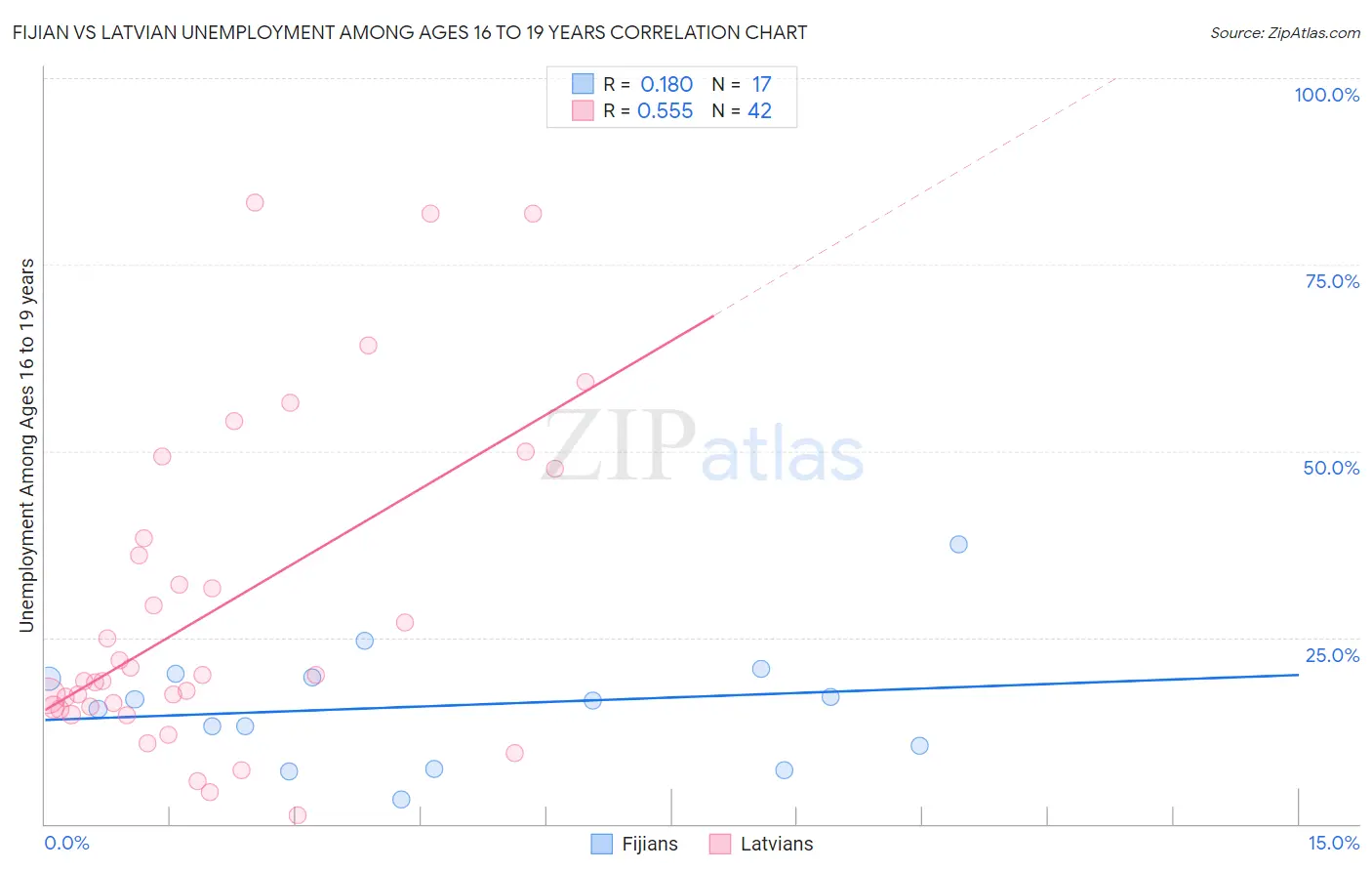 Fijian vs Latvian Unemployment Among Ages 16 to 19 years