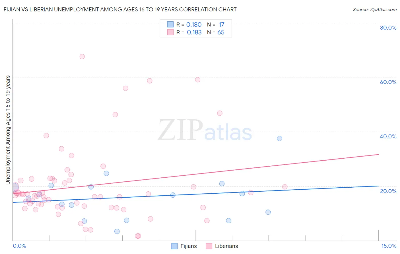Fijian vs Liberian Unemployment Among Ages 16 to 19 years