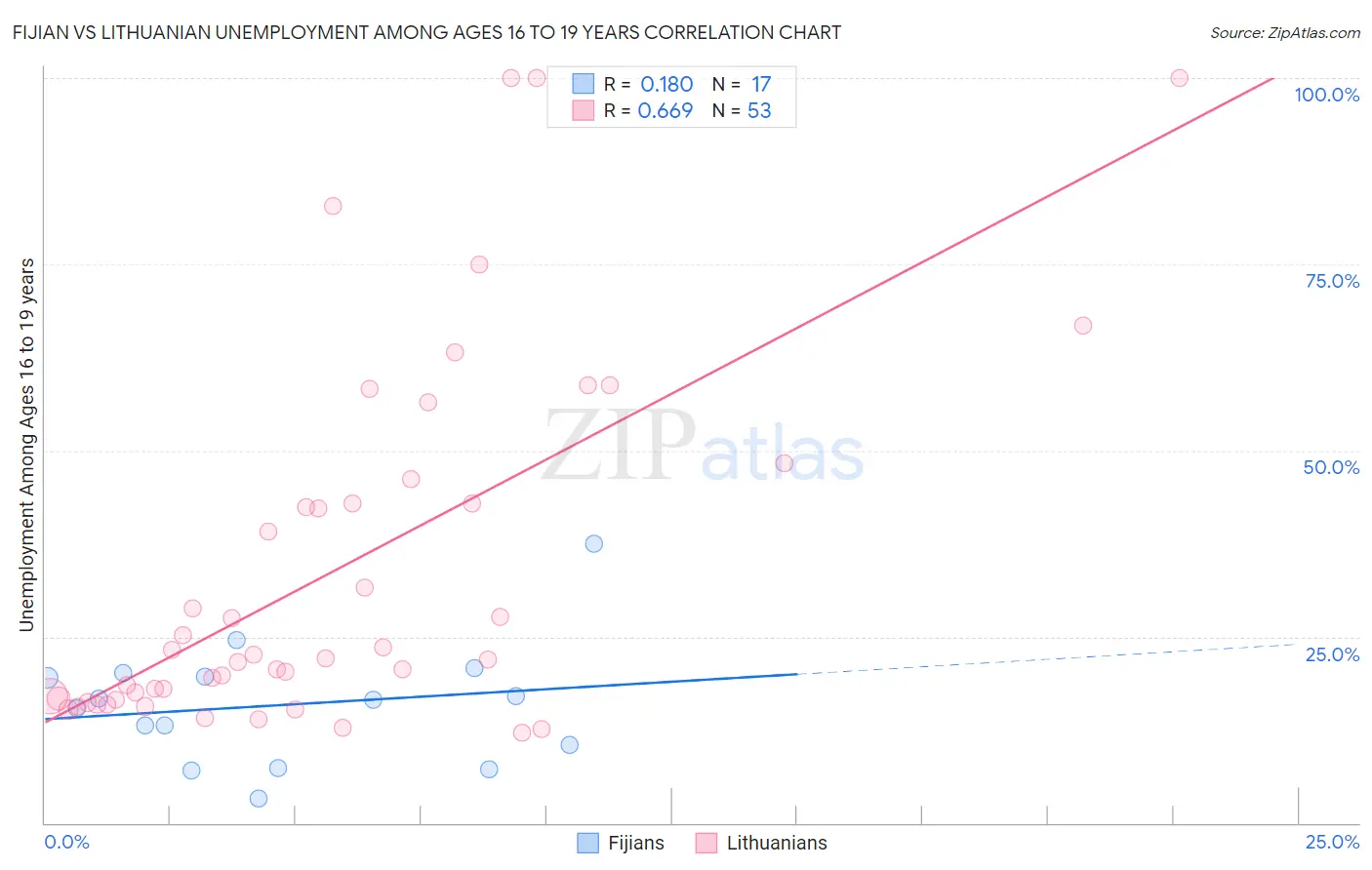 Fijian vs Lithuanian Unemployment Among Ages 16 to 19 years