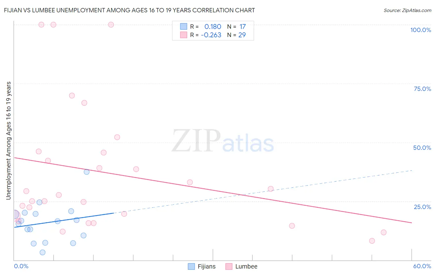 Fijian vs Lumbee Unemployment Among Ages 16 to 19 years