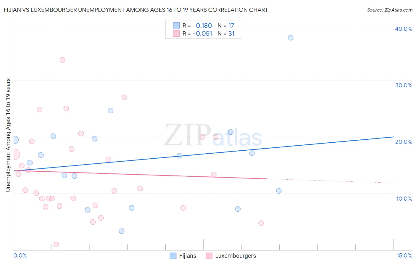 Fijian vs Luxembourger Unemployment Among Ages 16 to 19 years