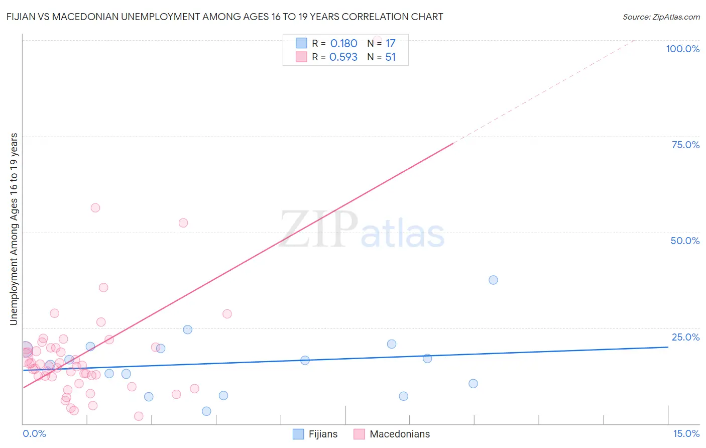 Fijian vs Macedonian Unemployment Among Ages 16 to 19 years