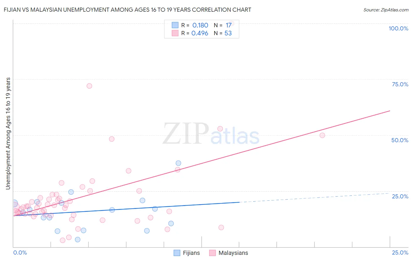 Fijian vs Malaysian Unemployment Among Ages 16 to 19 years