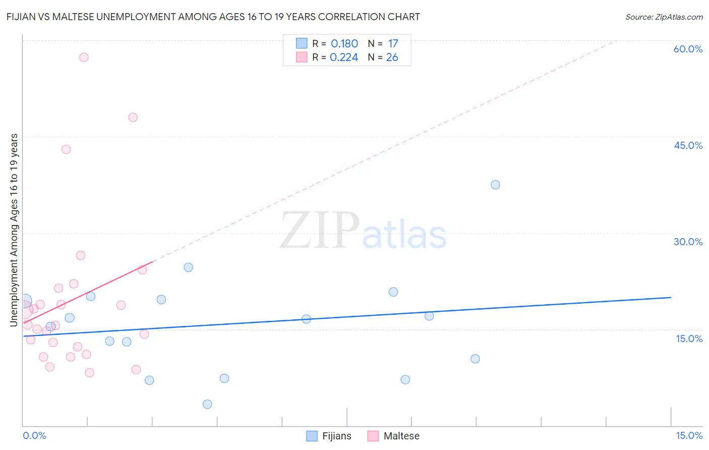 Fijian vs Maltese Unemployment Among Ages 16 to 19 years