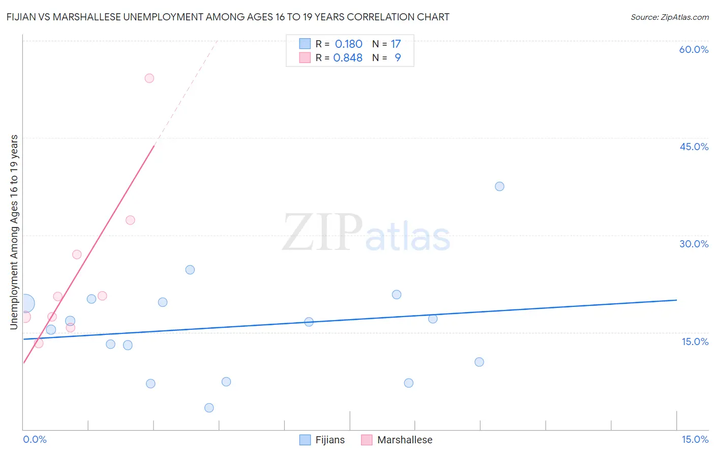 Fijian vs Marshallese Unemployment Among Ages 16 to 19 years