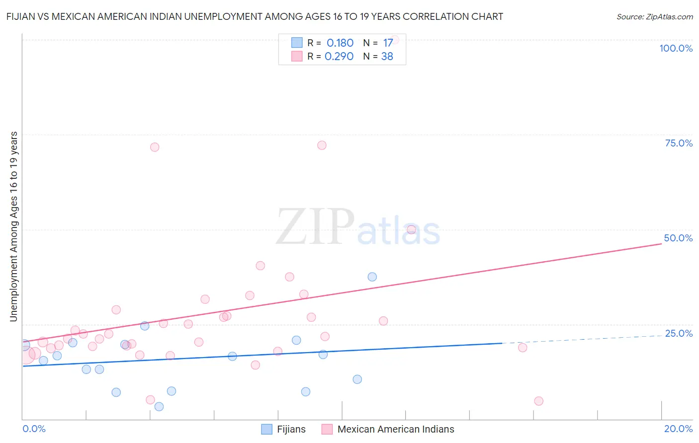 Fijian vs Mexican American Indian Unemployment Among Ages 16 to 19 years
