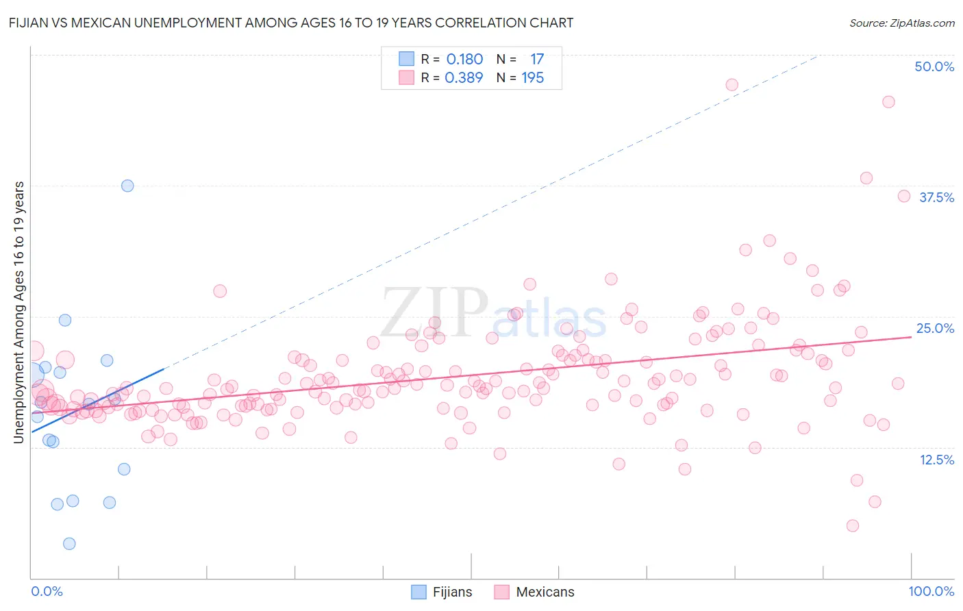 Fijian vs Mexican Unemployment Among Ages 16 to 19 years