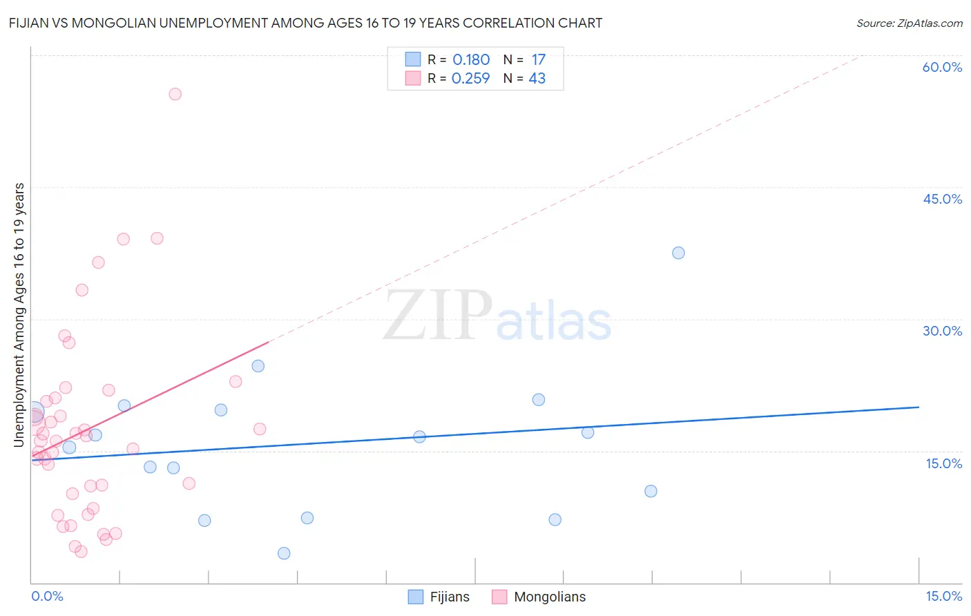 Fijian vs Mongolian Unemployment Among Ages 16 to 19 years