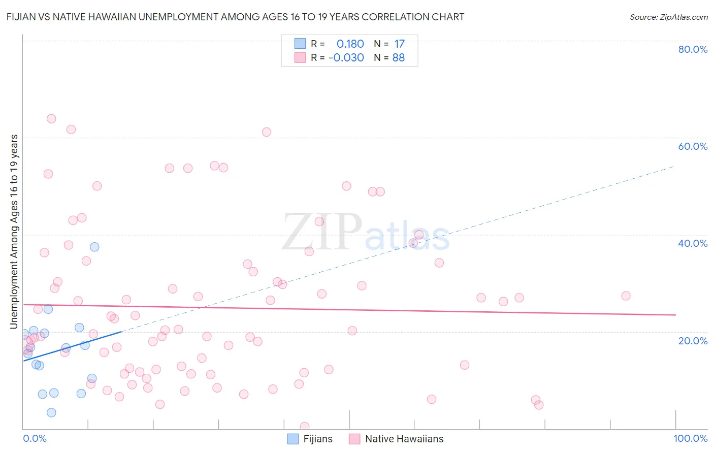 Fijian vs Native Hawaiian Unemployment Among Ages 16 to 19 years