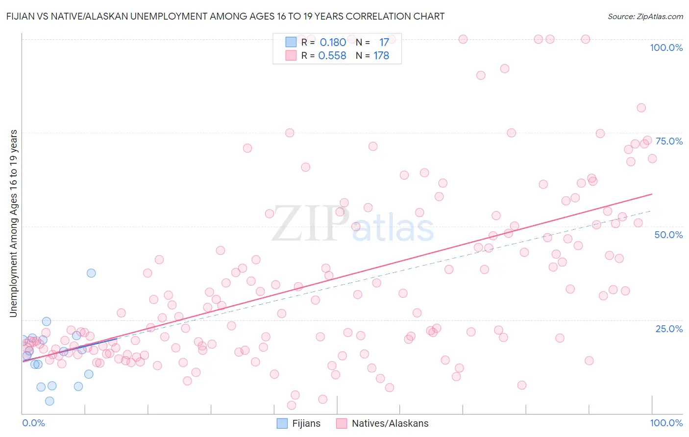 Fijian vs Native/Alaskan Unemployment Among Ages 16 to 19 years