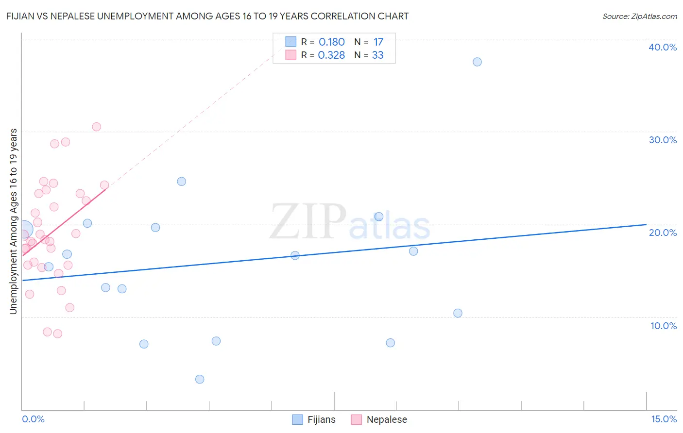 Fijian vs Nepalese Unemployment Among Ages 16 to 19 years