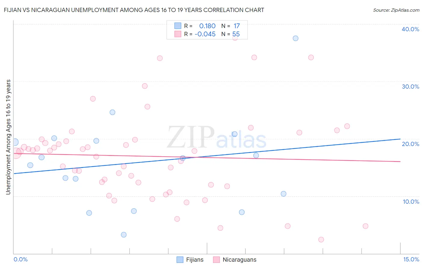 Fijian vs Nicaraguan Unemployment Among Ages 16 to 19 years