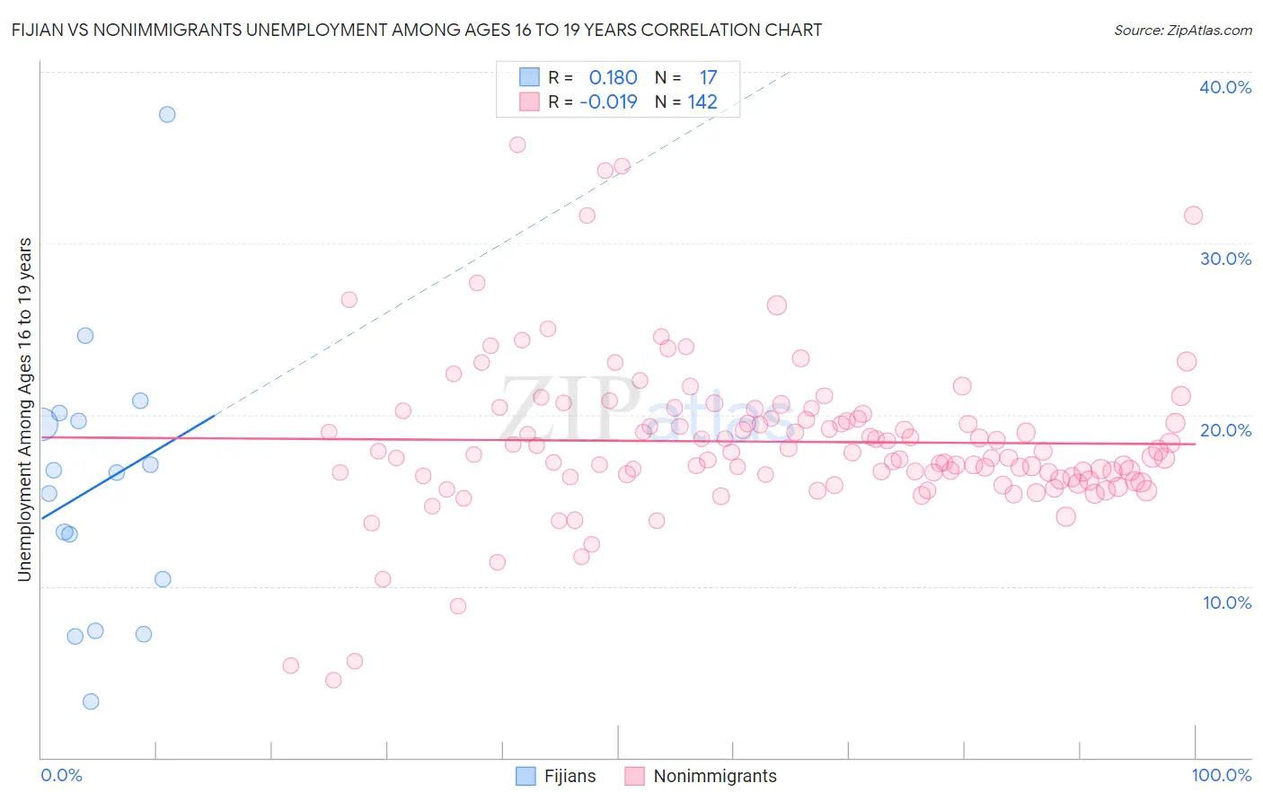 Fijian vs Nonimmigrants Unemployment Among Ages 16 to 19 years