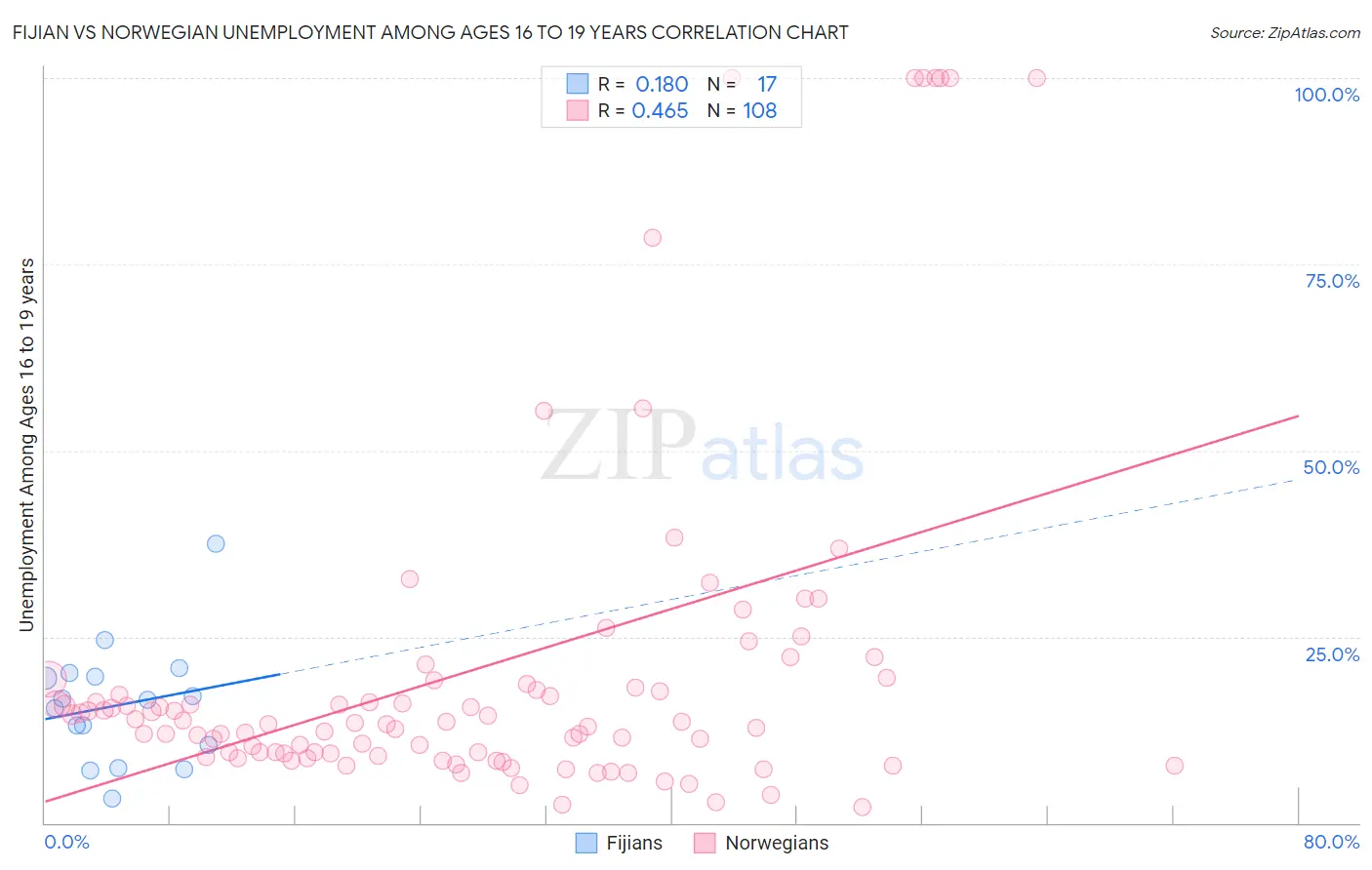 Fijian vs Norwegian Unemployment Among Ages 16 to 19 years