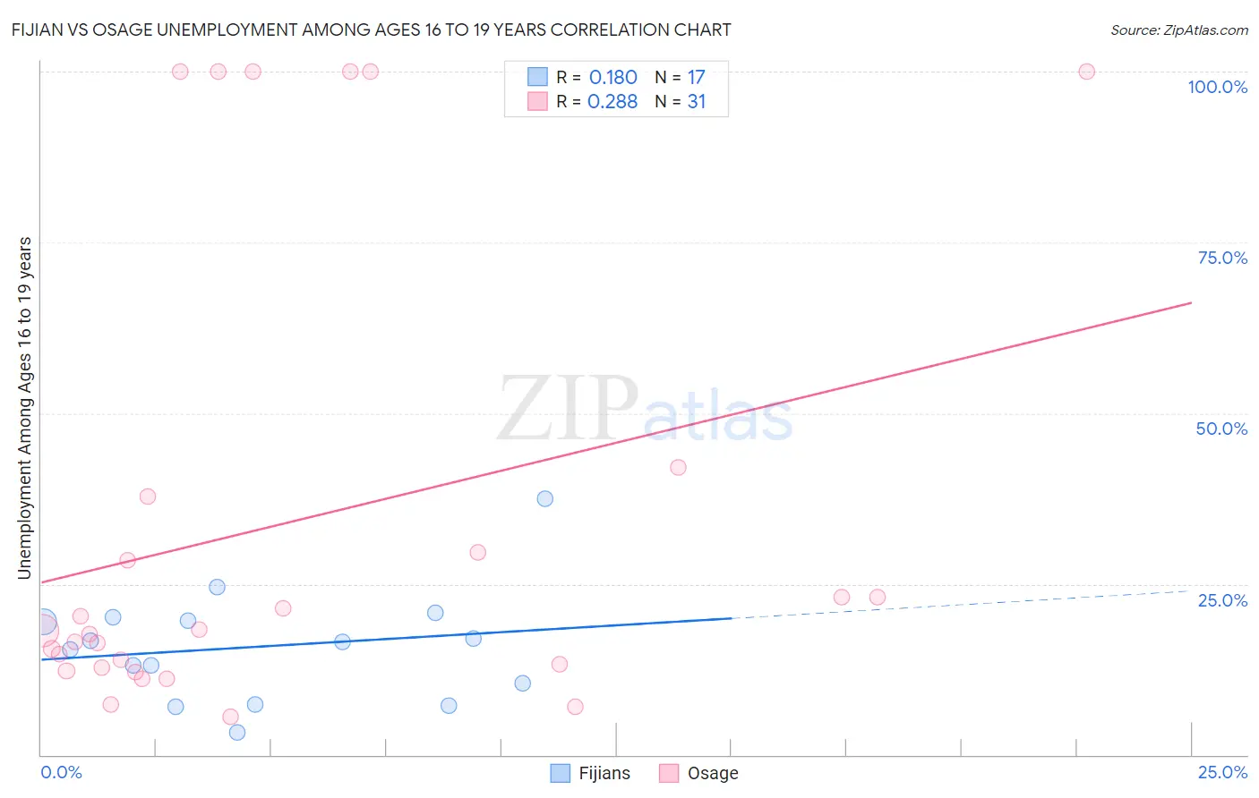 Fijian vs Osage Unemployment Among Ages 16 to 19 years