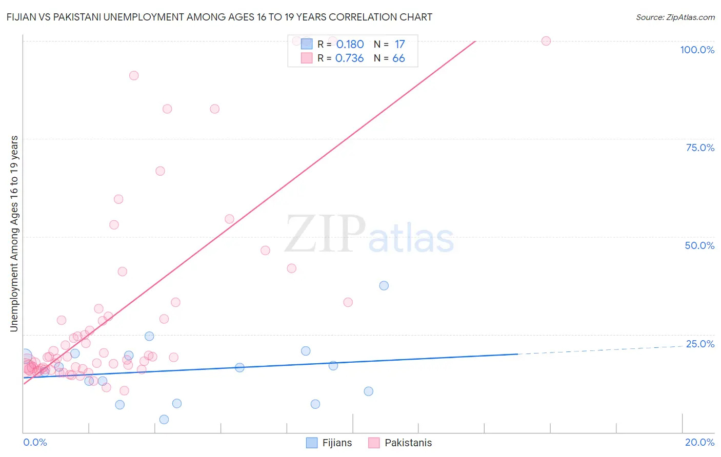 Fijian vs Pakistani Unemployment Among Ages 16 to 19 years