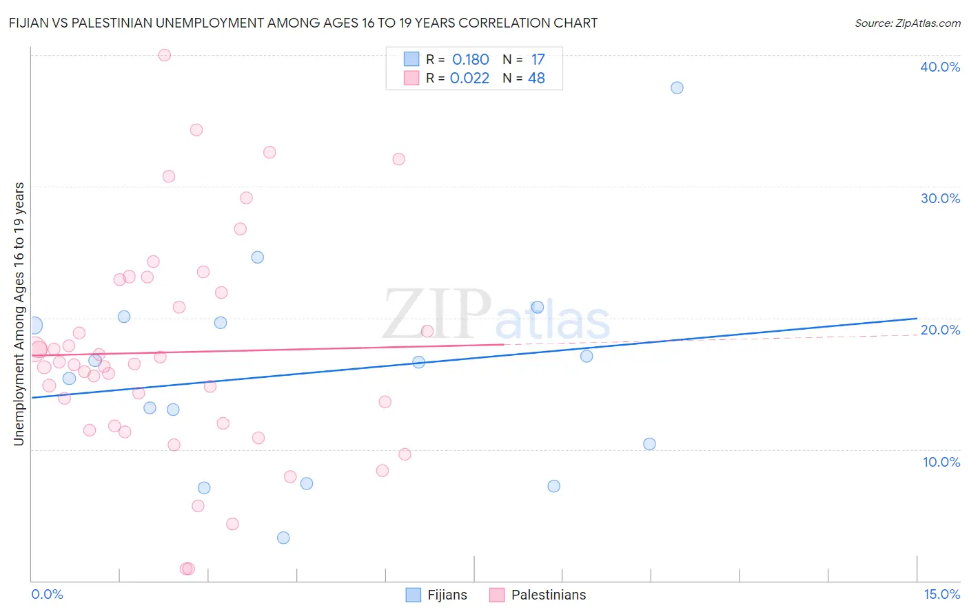 Fijian vs Palestinian Unemployment Among Ages 16 to 19 years