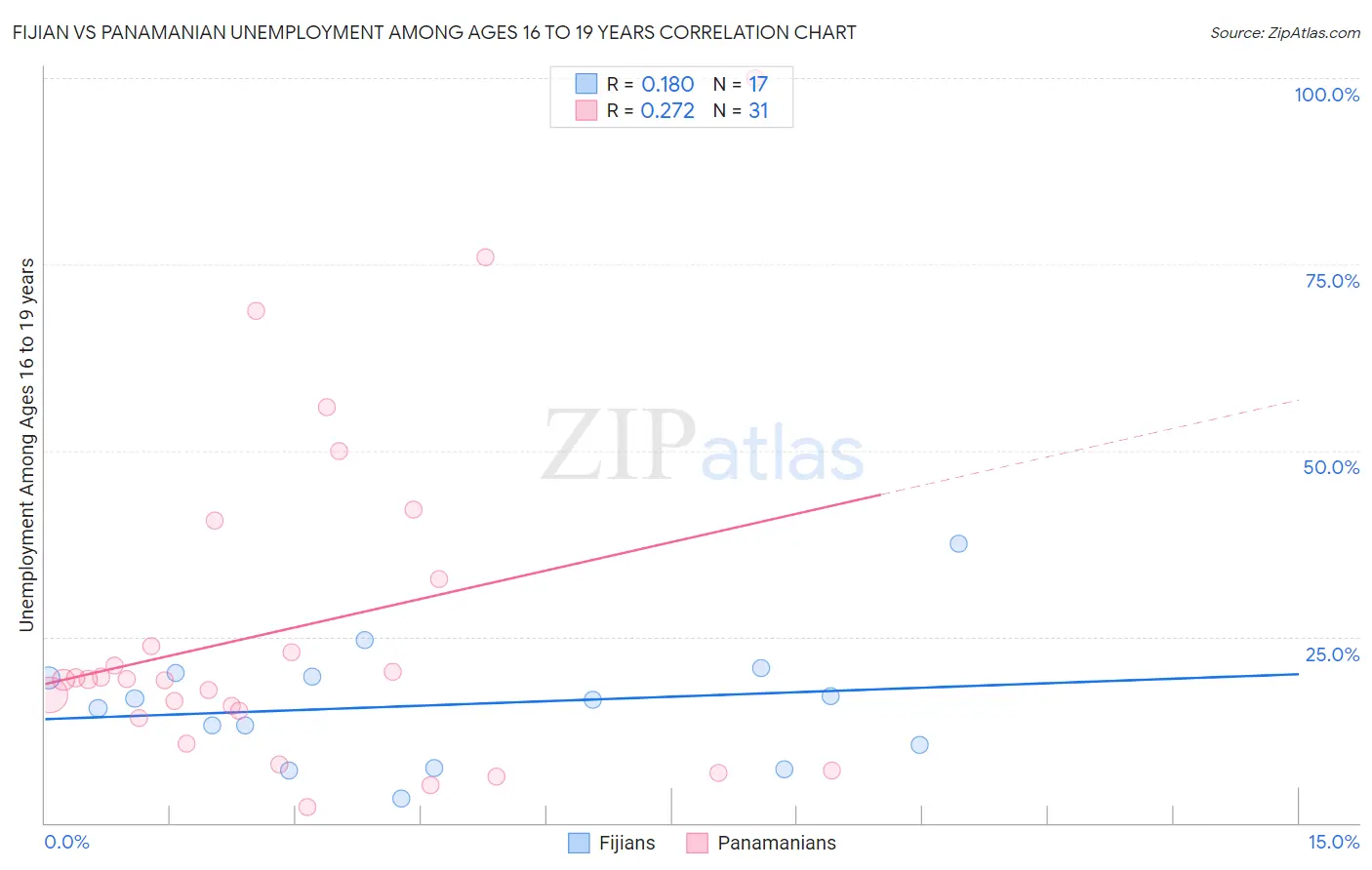 Fijian vs Panamanian Unemployment Among Ages 16 to 19 years
