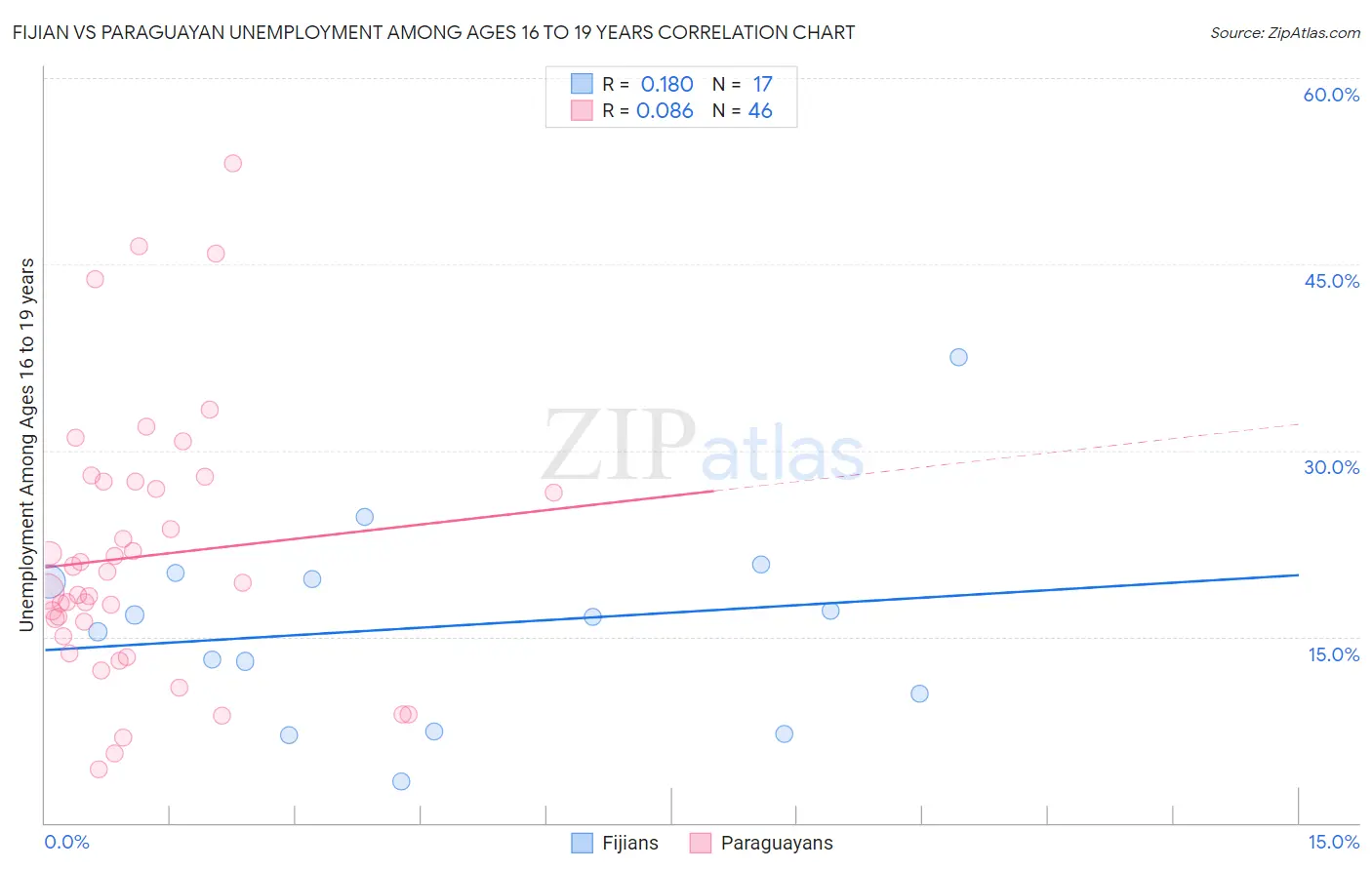 Fijian vs Paraguayan Unemployment Among Ages 16 to 19 years
